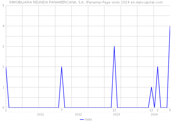 INMOBILIARIA REUNIDA PANAMERICANA, S.A. (Panama) Page visits 2024 