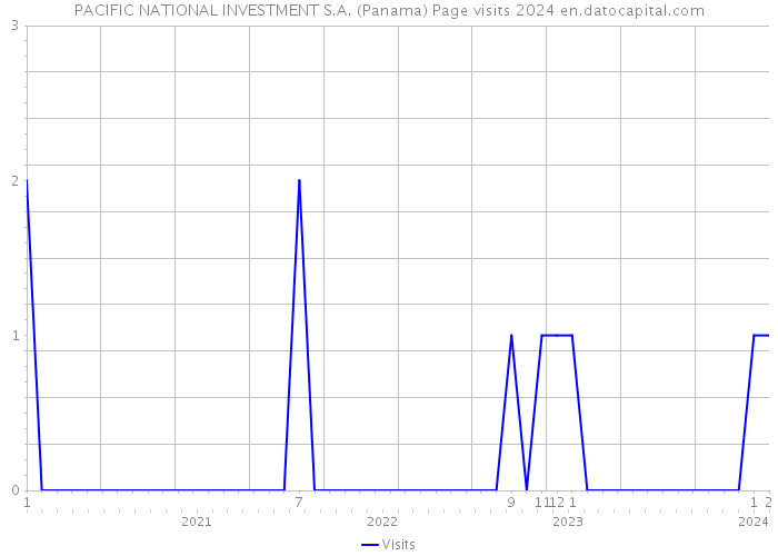 PACIFIC NATIONAL INVESTMENT S.A. (Panama) Page visits 2024 