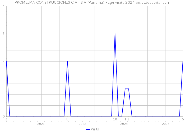 PROMELMA CONSTRUCCIONES C.A., S.A (Panama) Page visits 2024 
