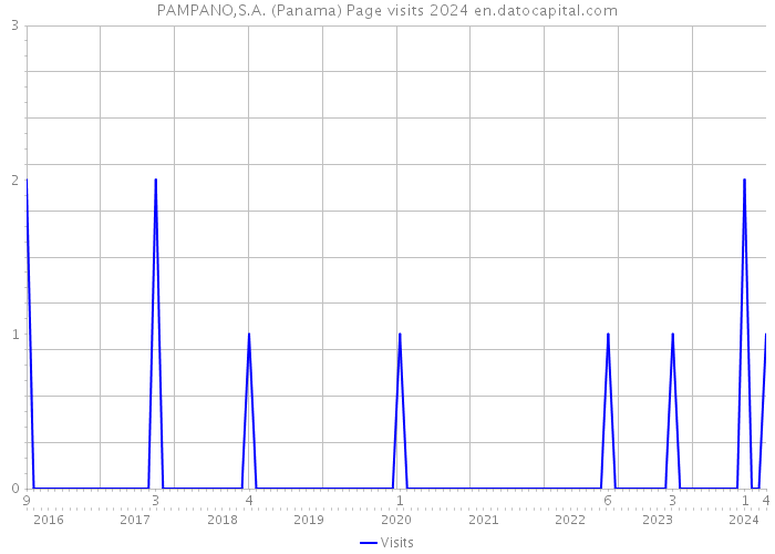 PAMPANO,S.A. (Panama) Page visits 2024 
