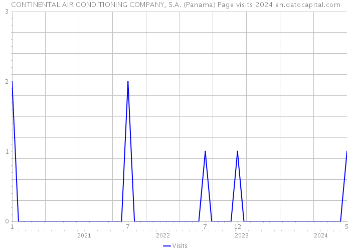 CONTINENTAL AIR CONDITIONING COMPANY, S.A. (Panama) Page visits 2024 