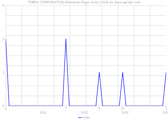 THERA CORPORATION (Panama) Page visits 2024 