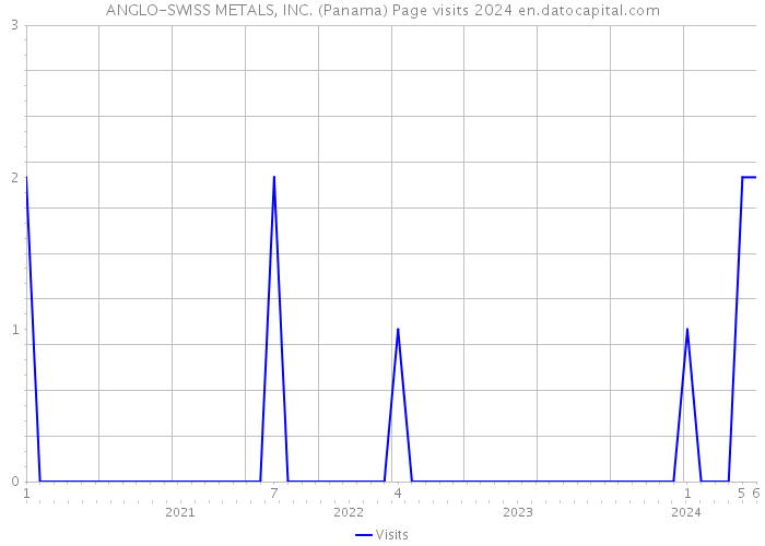 ANGLO-SWISS METALS, INC. (Panama) Page visits 2024 
