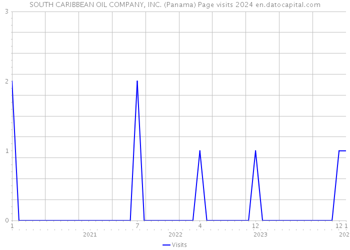 SOUTH CARIBBEAN OIL COMPANY, INC. (Panama) Page visits 2024 