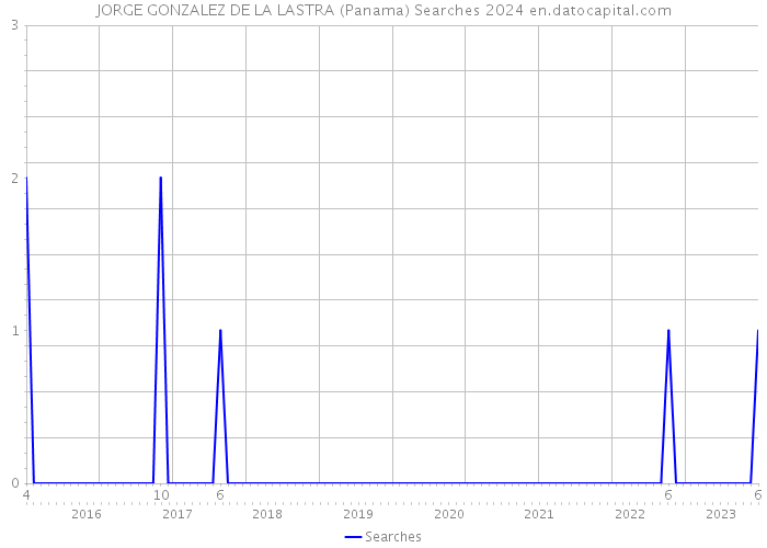 JORGE GONZALEZ DE LA LASTRA (Panama) Searches 2024 