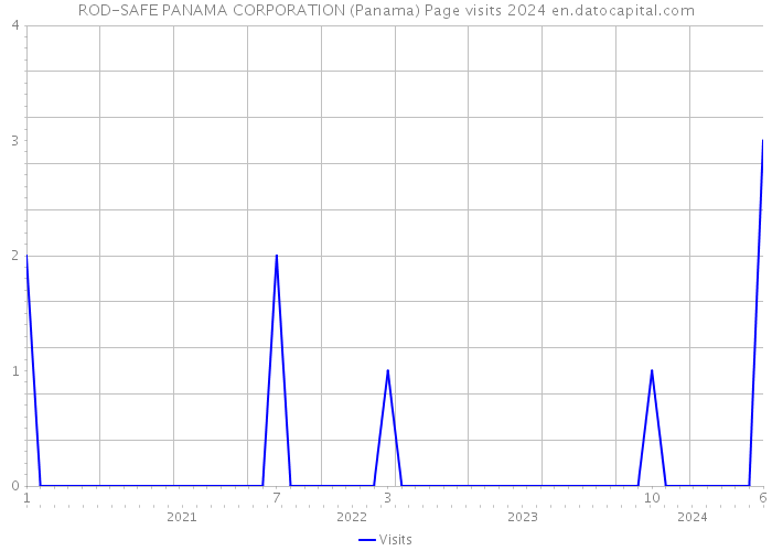 ROD-SAFE PANAMA CORPORATION (Panama) Page visits 2024 
