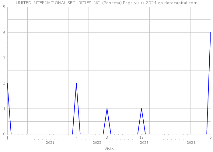 UNITED INTERNATIONAL SECURITIES INC. (Panama) Page visits 2024 