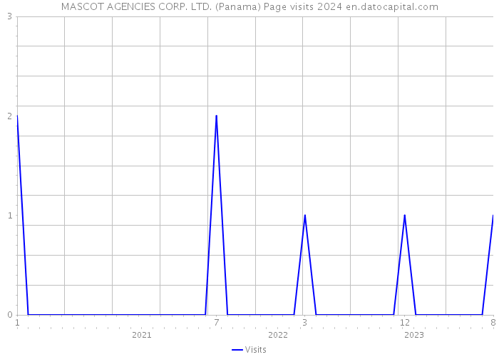 MASCOT AGENCIES CORP. LTD. (Panama) Page visits 2024 