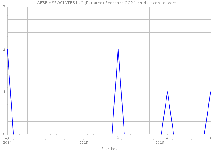 WEBB ASSOCIATES INC (Panama) Searches 2024 