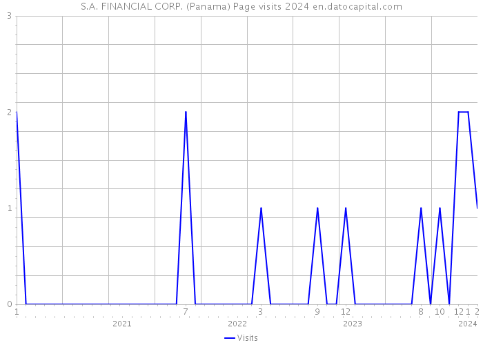 S.A. FINANCIAL CORP. (Panama) Page visits 2024 