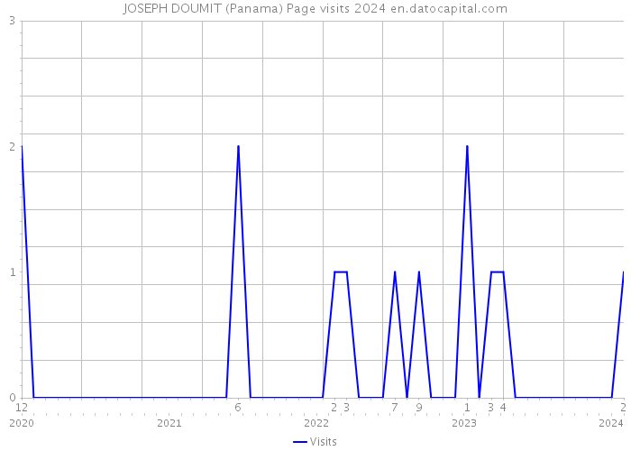 JOSEPH DOUMIT (Panama) Page visits 2024 