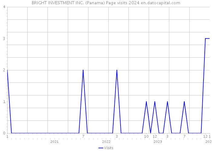 BRIGHT INVESTMENT INC. (Panama) Page visits 2024 
