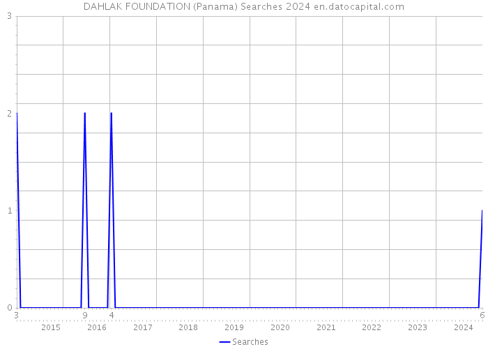 DAHLAK FOUNDATION (Panama) Searches 2024 