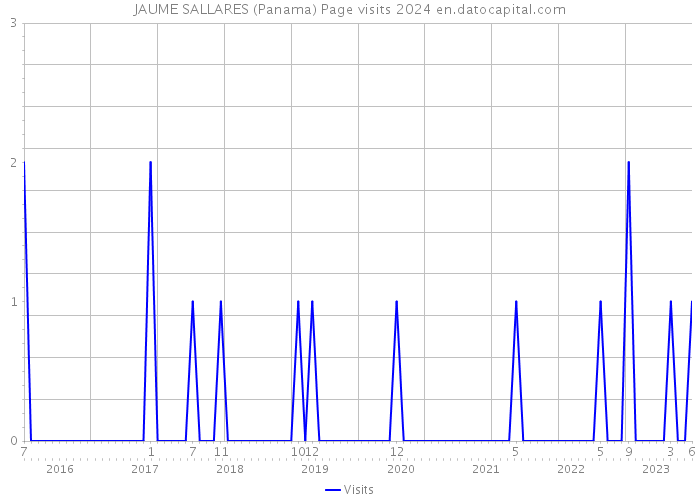 JAUME SALLARES (Panama) Page visits 2024 