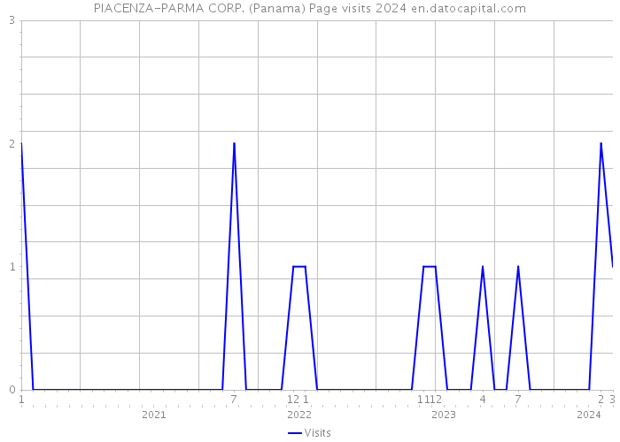 PIACENZA-PARMA CORP. (Panama) Page visits 2024 
