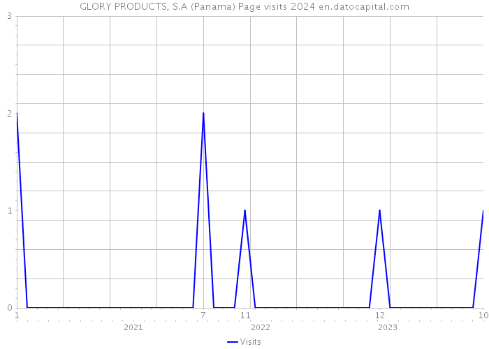 GLORY PRODUCTS, S.A (Panama) Page visits 2024 