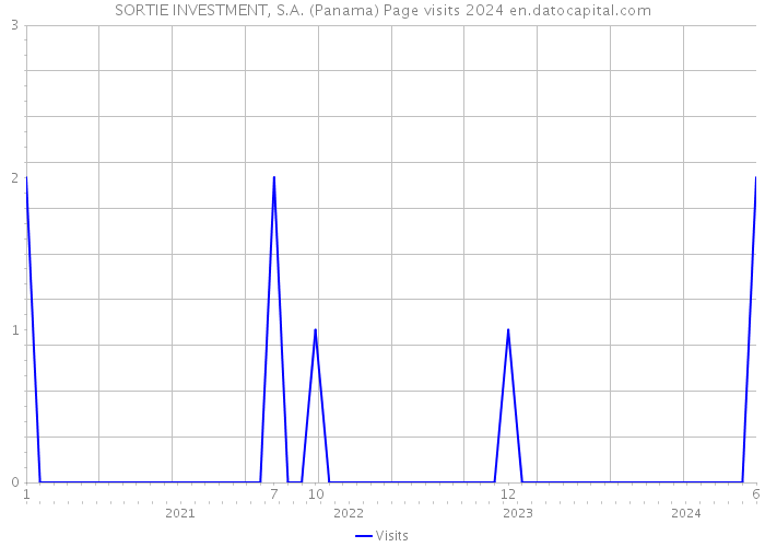 SORTIE INVESTMENT, S.A. (Panama) Page visits 2024 