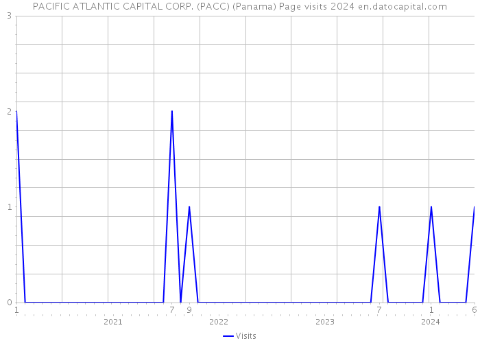 PACIFIC ATLANTIC CAPITAL CORP. (PACC) (Panama) Page visits 2024 