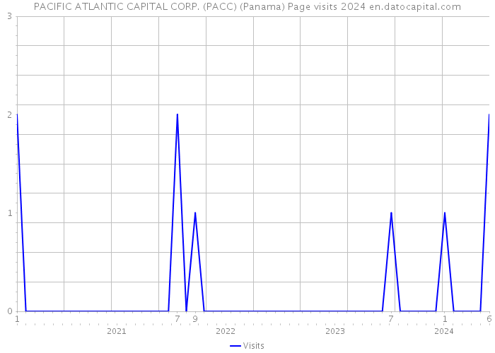PACIFIC ATLANTIC CAPITAL CORP. (PACC) (Panama) Page visits 2024 