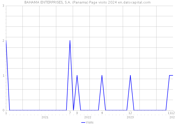 BAHAMA ENTERPRISES, S.A. (Panama) Page visits 2024 