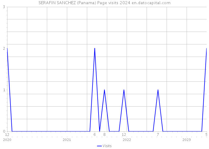 SERAFIN SANCHEZ (Panama) Page visits 2024 