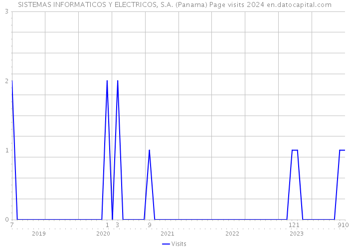 SISTEMAS INFORMATICOS Y ELECTRICOS, S.A. (Panama) Page visits 2024 