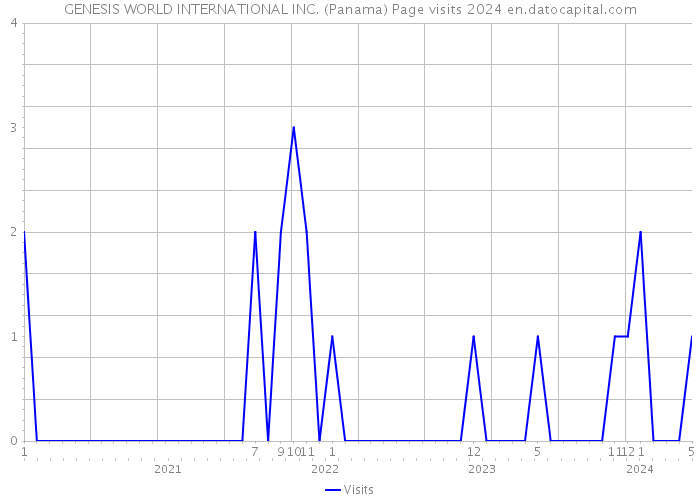 GENESIS WORLD INTERNATIONAL INC. (Panama) Page visits 2024 