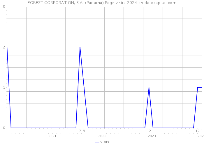 FOREST CORPORATION, S.A. (Panama) Page visits 2024 