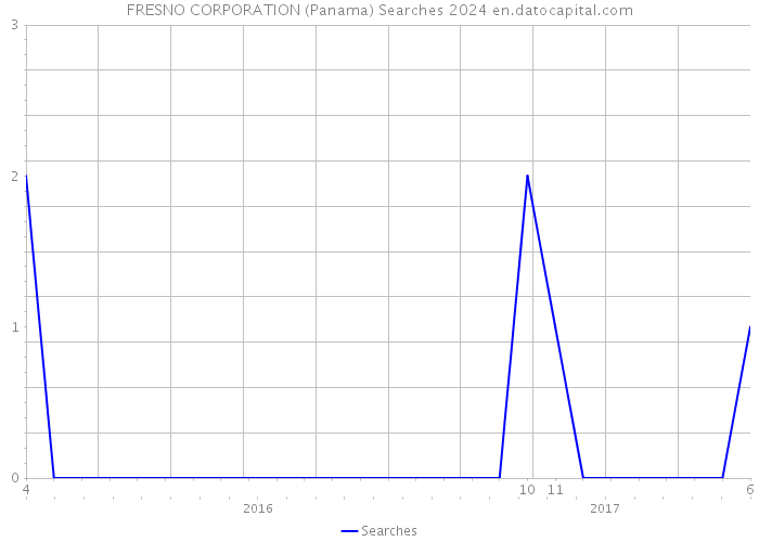 FRESNO CORPORATION (Panama) Searches 2024 