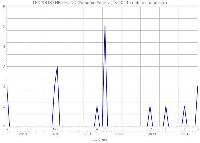LEOPOLDO HELLMUND (Panama) Page visits 2024 