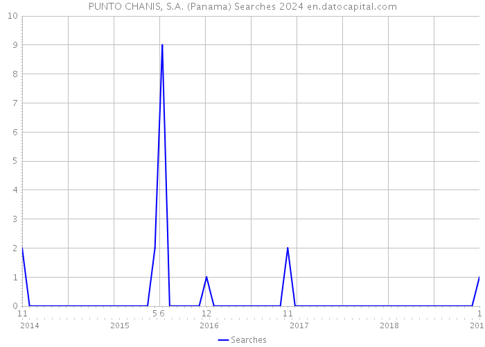 PUNTO CHANIS, S.A. (Panama) Searches 2024 