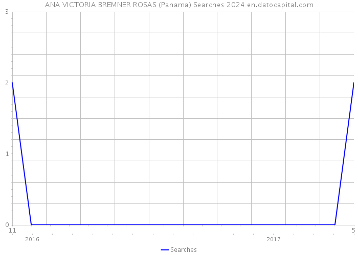 ANA VICTORIA BREMNER ROSAS (Panama) Searches 2024 
