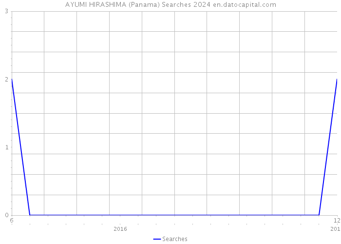 AYUMI HIRASHIMA (Panama) Searches 2024 