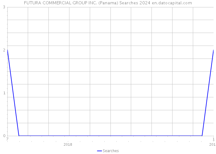 FUTURA COMMERCIAL GROUP INC. (Panama) Searches 2024 
