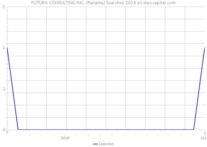 FUTURA CONSULTING INC. (Panama) Searches 2024 