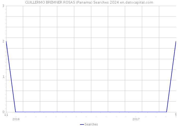 GUILLERMO BREMNER ROSAS (Panama) Searches 2024 