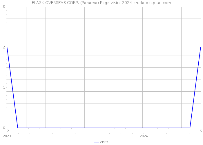 FLASK OVERSEAS CORP. (Panama) Page visits 2024 