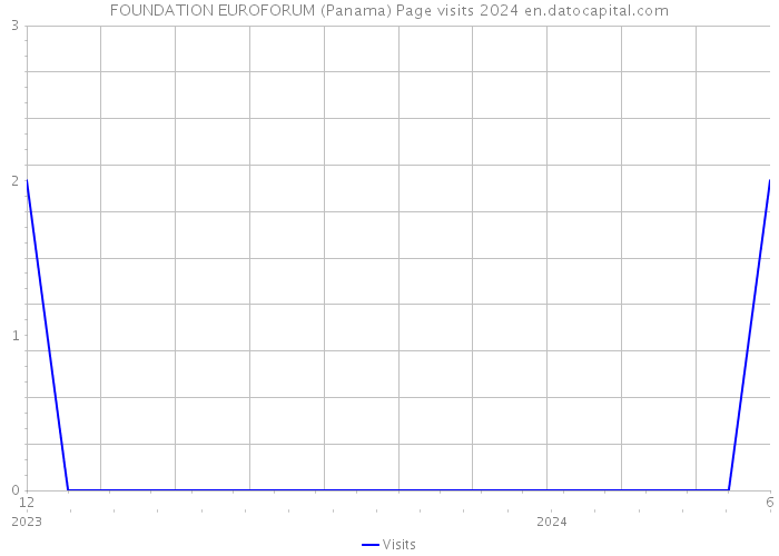 FOUNDATION EUROFORUM (Panama) Page visits 2024 