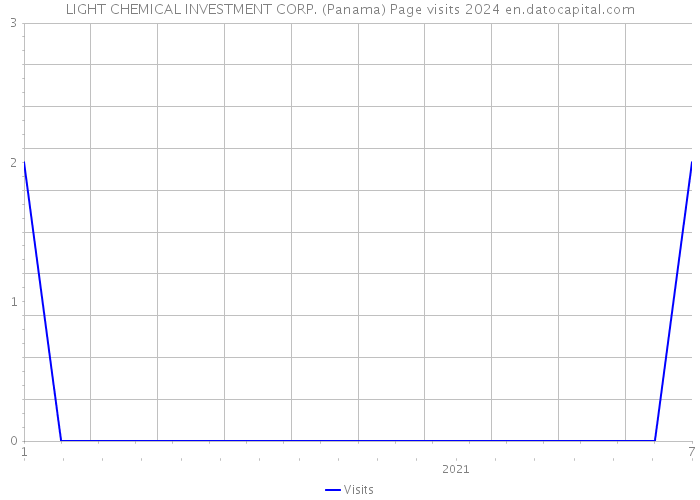 LIGHT CHEMICAL INVESTMENT CORP. (Panama) Page visits 2024 