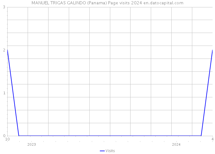 MANUEL TRIGAS GALINDO (Panama) Page visits 2024 