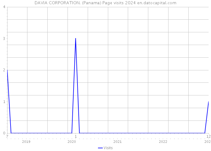 DAVIA CORPORATION. (Panama) Page visits 2024 