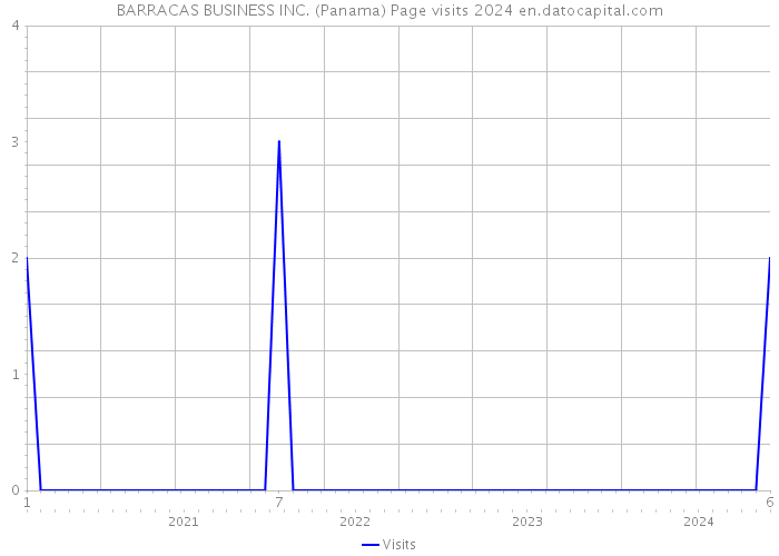 BARRACAS BUSINESS INC. (Panama) Page visits 2024 