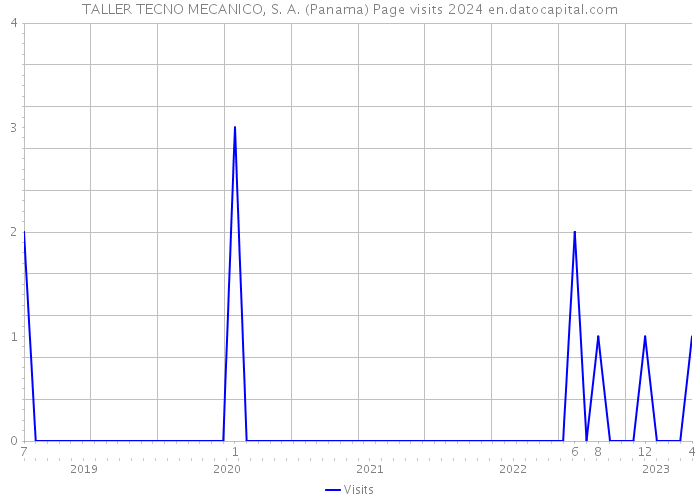 TALLER TECNO MECANICO, S. A. (Panama) Page visits 2024 