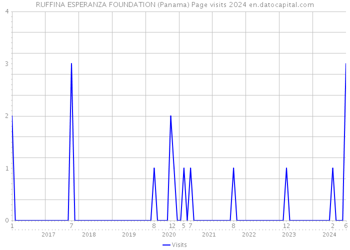 RUFFINA ESPERANZA FOUNDATION (Panama) Page visits 2024 