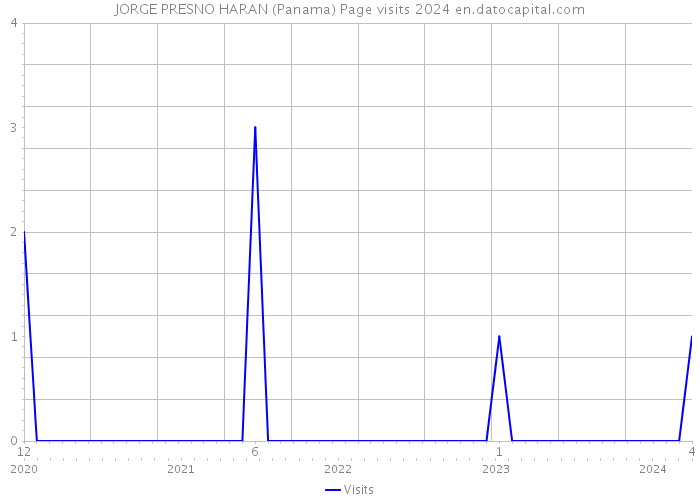 JORGE PRESNO HARAN (Panama) Page visits 2024 