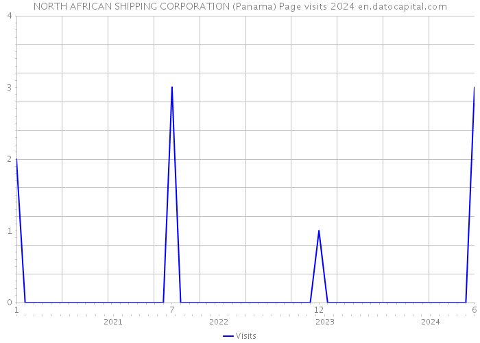 NORTH AFRICAN SHIPPING CORPORATION (Panama) Page visits 2024 