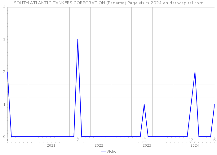 SOUTH ATLANTIC TANKERS CORPORATION (Panama) Page visits 2024 