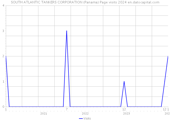 SOUTH ATLANTIC TANKERS CORPORATION (Panama) Page visits 2024 