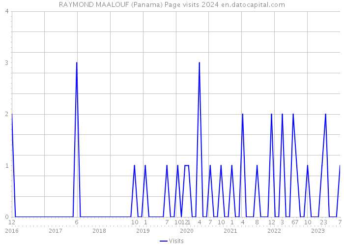 RAYMOND MAALOUF (Panama) Page visits 2024 