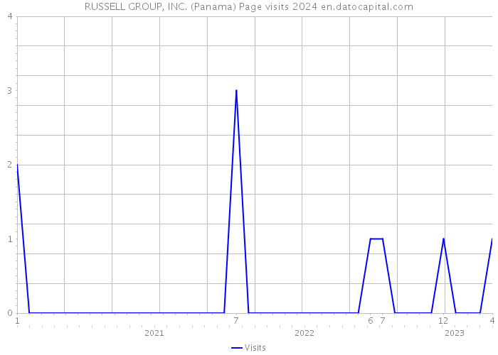 RUSSELL GROUP, INC. (Panama) Page visits 2024 